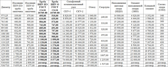 Прайс-лист на трубы ППУ СЗТГК (Северо-Западная Трубная Гидроизоляционная Компания)