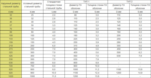 Размеры труб ППУ в полиэтиленовой оболочке (диаметр, толщина стенок и оболочки)