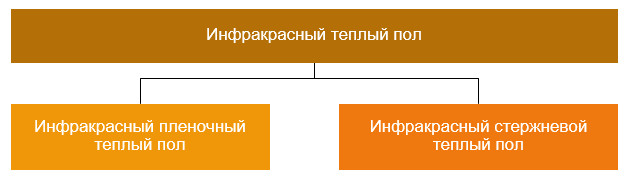 Какой инфракрасный теплый пол лучше - пленочный или стержневой