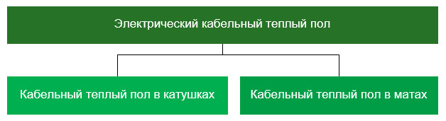 Какой электрический теплый пол лучше - кабельный или в матах