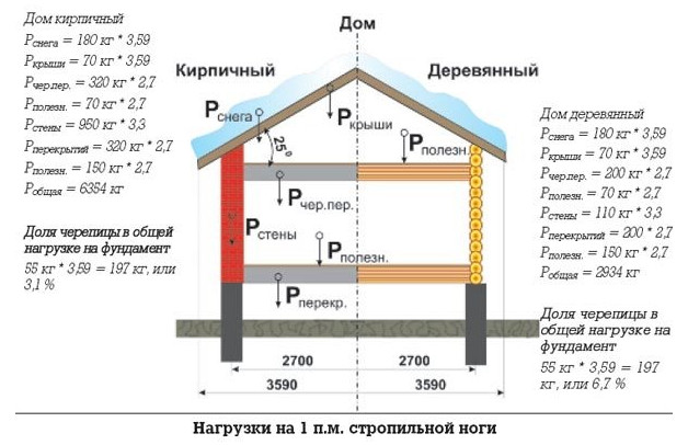 Расчет крыши на снеговую нагрузку (на 1 погоннный метр стропильной ноги)