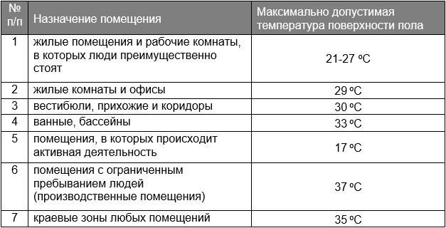 Максимальная температура поверхности теплого пола для разных комнат