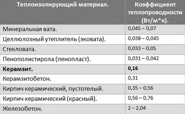 Коэффициент теплопроводности строительных теплоизоляционных материалов