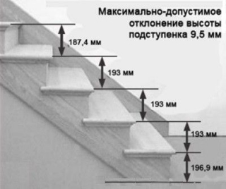 Расчет высоты проступи лестницы