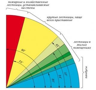 Расчет угла наклона лестницы