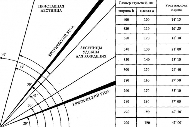 Рекомендуемые параметры ступеней (длина) в зависимости от уклона лестницы