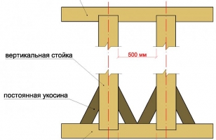 Установка опор и связка с нижней и верхней обвязкой