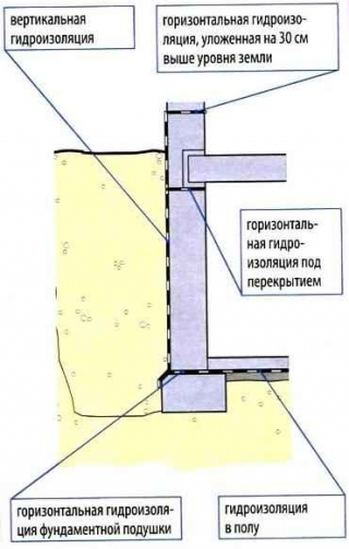Гидроизоляция если перекрытие между первым этажем и подвалом находится выше уровня земли - схема
