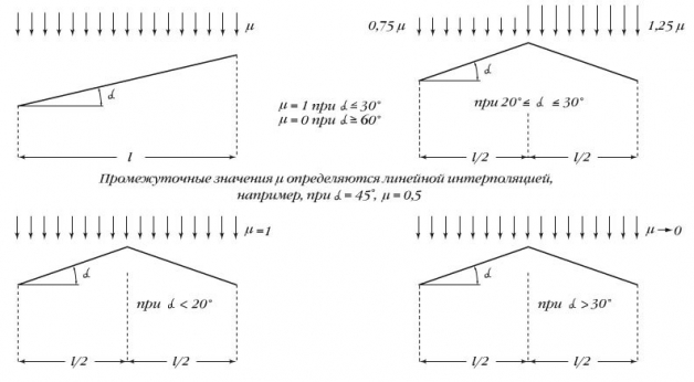 Схема расчета снеговой нагрузки на крышу
