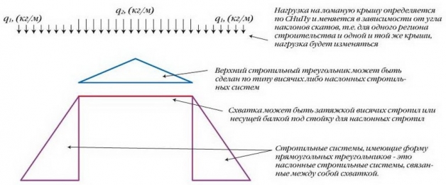 Комбинированный вид стропильной системы