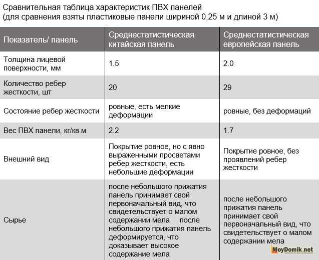 Таблица - сравнительная характеристика показателей ПВХ вагонки китайского и европейского производство