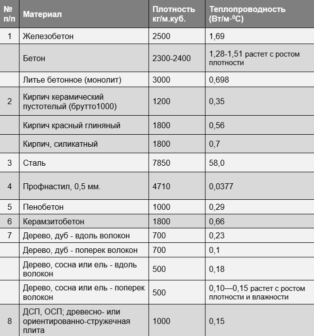 Коэффициент теплопроводности строительных материалов (таблица)