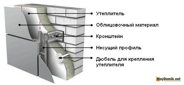 Схема устройства навесного вентилируемого фасада