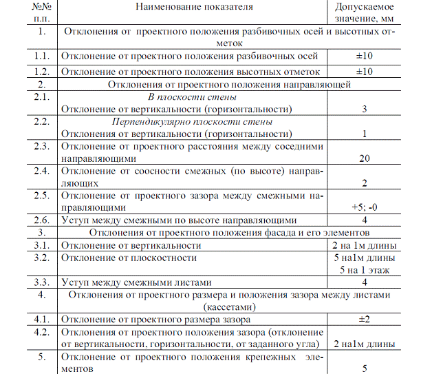 Допустимые значения на отклонение от проектного положения вентилируемого фасада