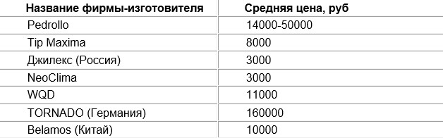 Стоимость насосов для откачки выгребных ям и септиков