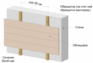 Схема монтажа вентилируемых фасадов без утепления