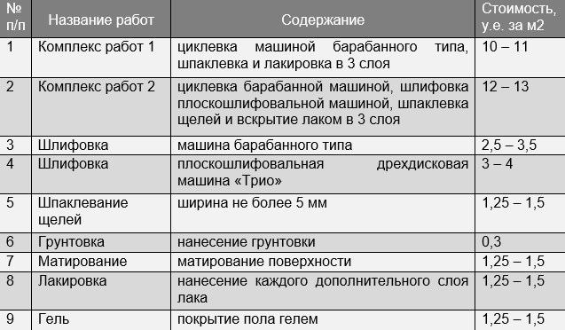 Стоимость циклевки паркета (пола) 