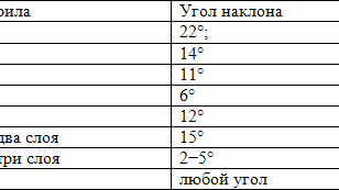 Таблица - угол наклона крыши в зависимости от кровельного материала