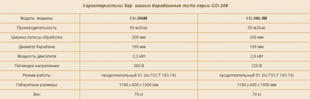 Технические характеристики паркетно-шлифовальной машины СО-206