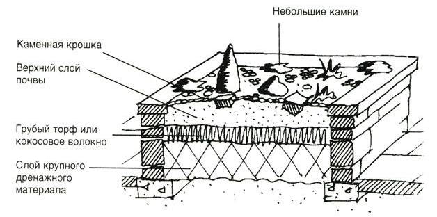 Схема устройства приподнятой клумбы из камня