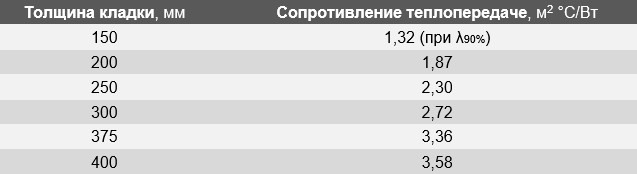 Зависимость теплосопротивления стены из газобетона от толщины кладки