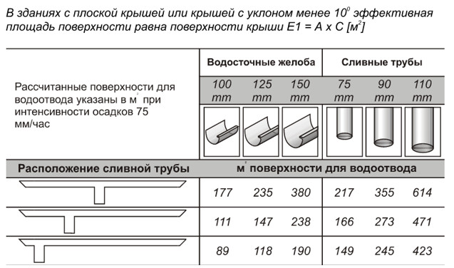 Выбор водосточной системы по пропускной способности