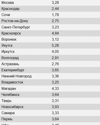 Сопротивление теплопередачи газобетона по новому СНИП для разных городов: от Москвы и Краснодара, до Екатеринбурга и Владивостока