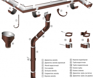 Жестяная водосточная система - обозначение конструктивных элементов