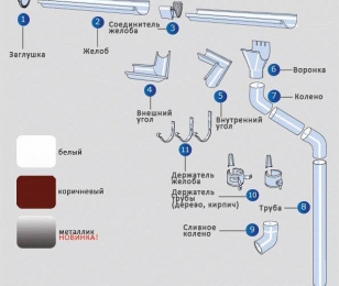 Металлическая водосточная система - элементы и комплектующие