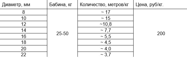 Льняная веревка - диаметр, количество метров в бабине и цена