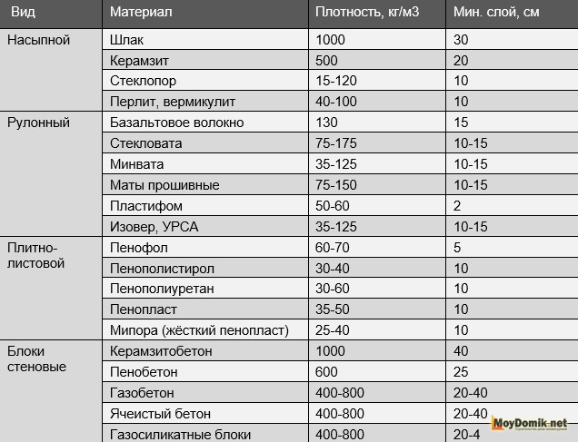 Сравнительная характеристика утеплителей по плотности и минимально допустимому слою