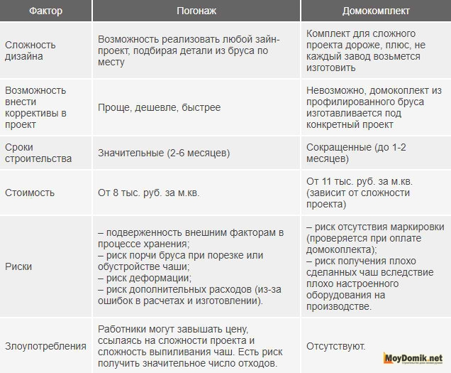 Отличие строительства из погонажа и домокомплекта из клееного бруса