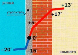 График степени промерзания стены