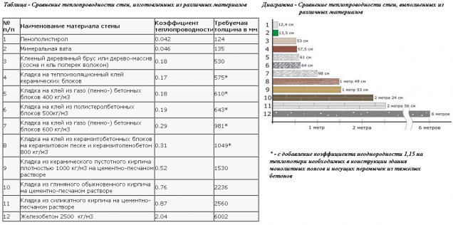 Таблица сравнения утеплителя для стен (толщина-КПД)