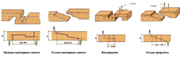 Продольное соединение клееного бруса (по длине) - накладной замок, вполдерева, косой прируб