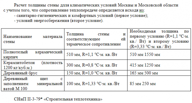 Расчет толщины стены для Москвы и Московской обл. с учетом сопротивления теплопередачи