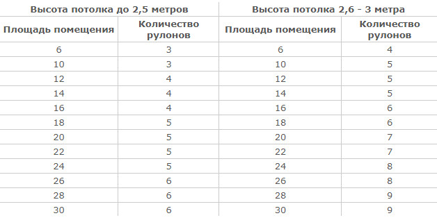 Расчет количества рулонов обоев метровой шириной (1 м) - таблица