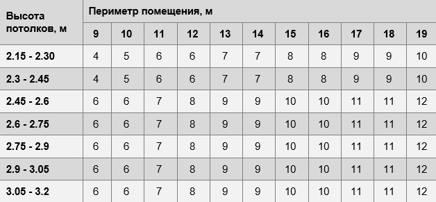 Расчет количества рулонов обоев шириной полметра (0,5 м) - таблица