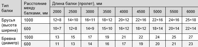 Таблица сечения балок, длина пролета и промежуток между балками перекрытия