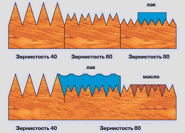 Подбор зернистости наждачной бумаги для шлифовки паркета под покрытие лаком и маслом.