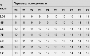 Расчет количества рулонов обоев шириной 70 см (0,7 м) - таблица (периметр комнаты от 20 до 30 м)