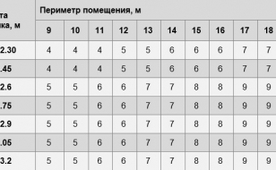 Расчет количества рулонов обоев шириной 70 см (0,7 м) - таблица (периметр комнаты от 9 до 19 м)