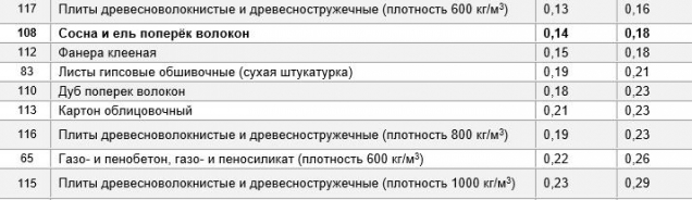 Выдержки из СНиП II-3-79 по возрастанию коэффициента теплопроводности строительных материалов для сухой зоны влажности (А) и нормальной и влажной зоны (Б)