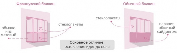 Отличие французского балкона от обычного - схема