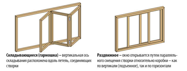 Схема складывающегося и раздвижного окна для остекления