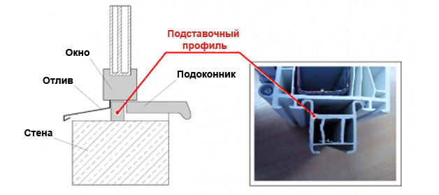 Подставочный профиль - схема, внешний вид