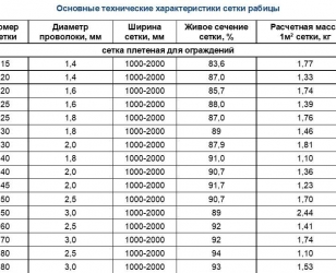 Технические характеристики сетки рабицы (таблица-2) - номер, диаметр проволоки, ширина, вес