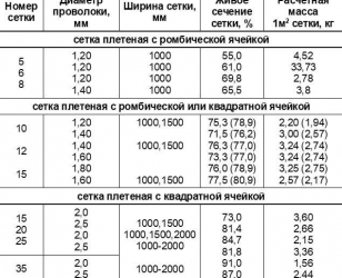 Технические характеристики сетки рабицы (таблица-1) - номер, диаметр проволоки, ширина, вес