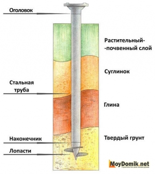 Схема устройства винтовой сваи для фундамента