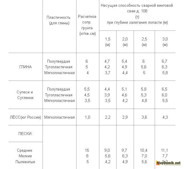 Несущая способность сварной винтовой сваяи 108 мм